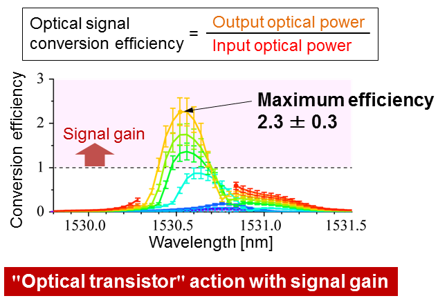 Fig. 5: Demonstration of optical signal gain