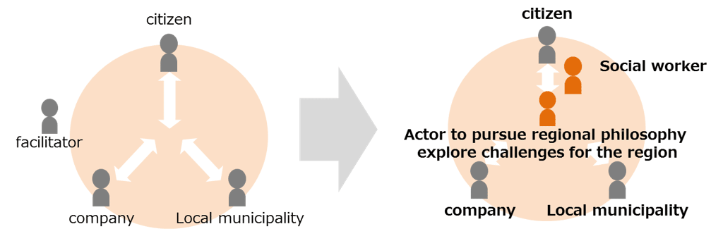 Figure 1: Comparing typical living lab with the person-centered living lab