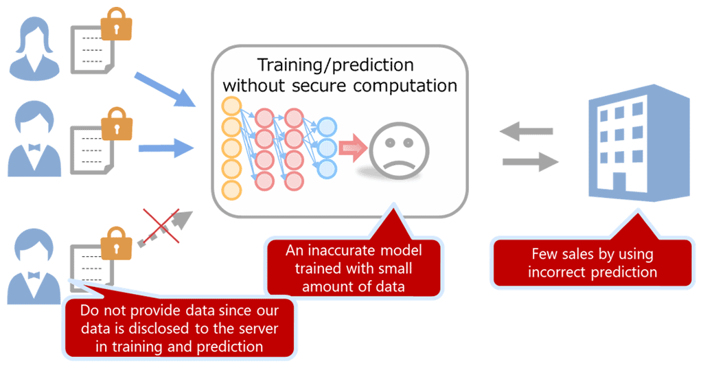 Training and prediction without secure computation