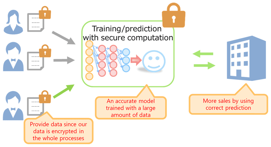 Training and prediction with secure computation