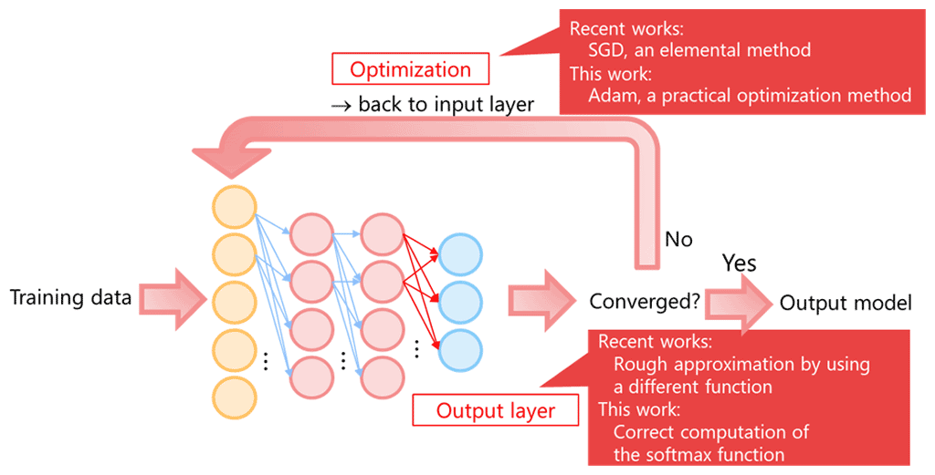 Secure computation for a typical training algorithm of a deep neural network
