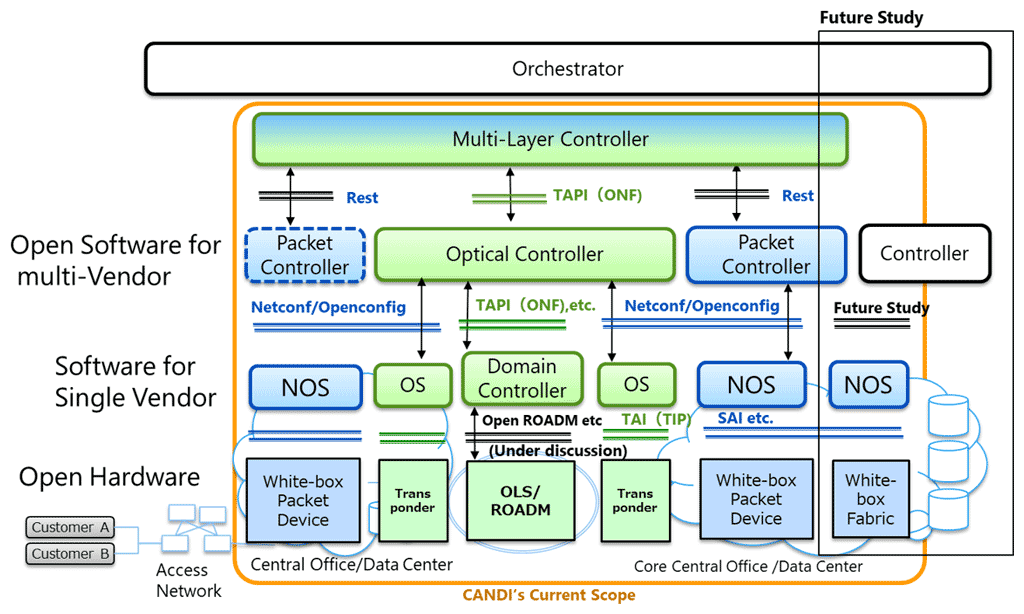 Figure1. TIP CANDI's current architecture