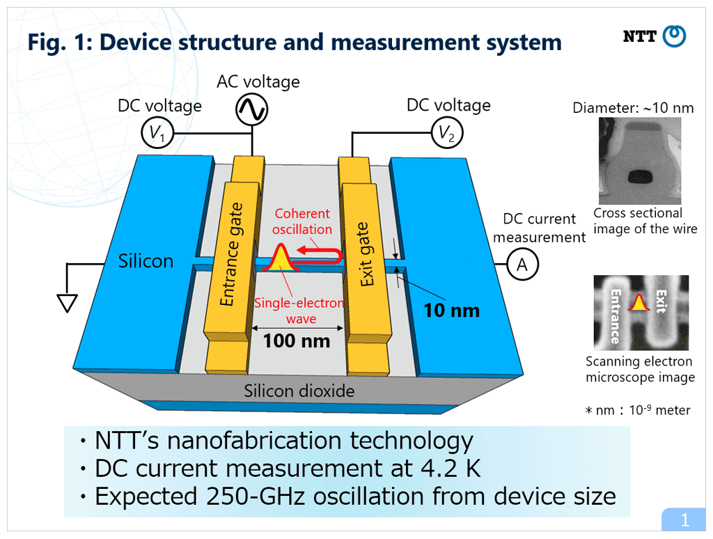 Fig. 1: Device structure and measurement system