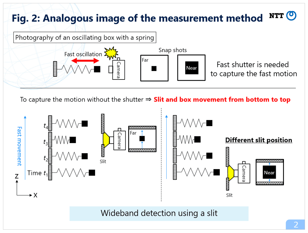 Fig. 2: Analogous image of the measurement metho