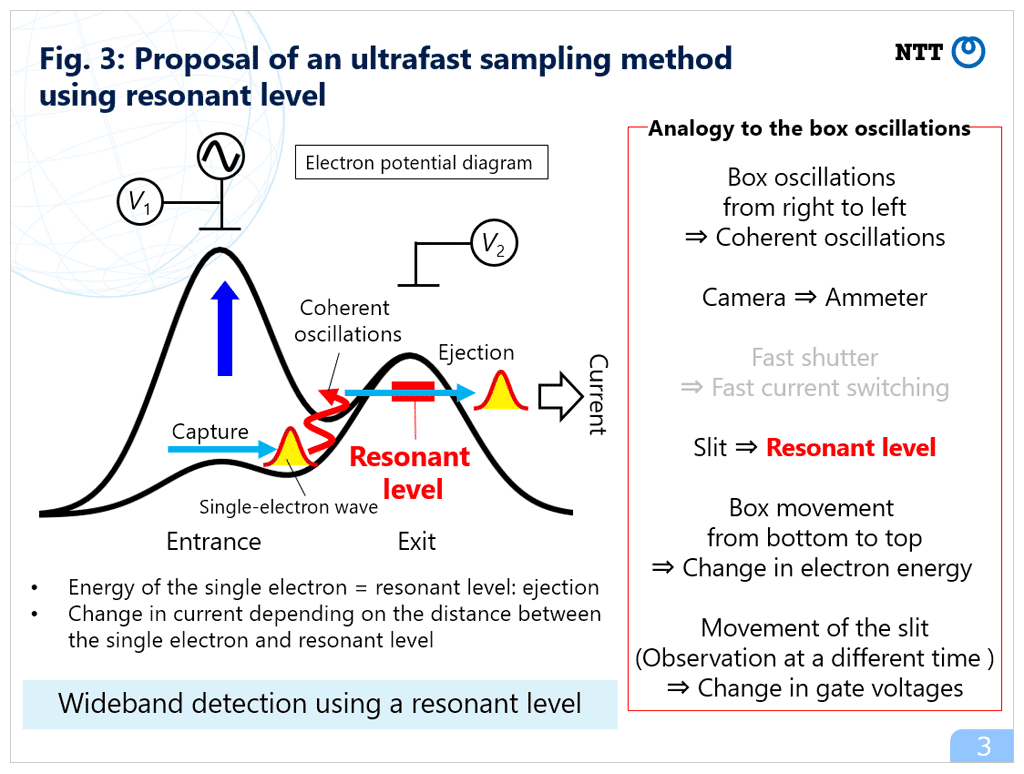 Fig. 3: Proposal of an ultrafast sampling method using resonant level