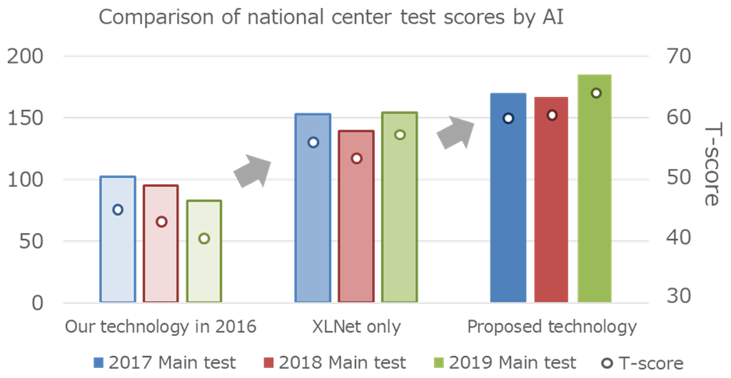 Fig. 1 Comparison of national center test scores by AI