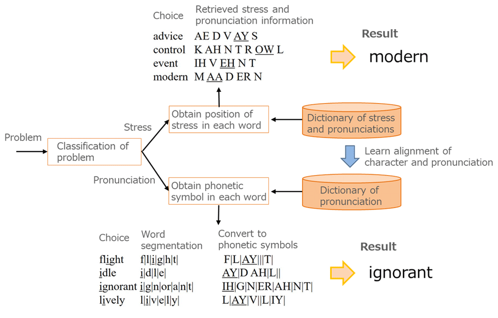 Fig. 3 Method for solving stress and pronunciation problems: identifying position of stress in a word or pronunciation of an underlined part