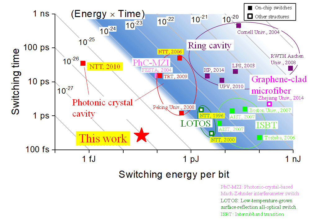 Figure 1. Performance comparison of various all-optical switches