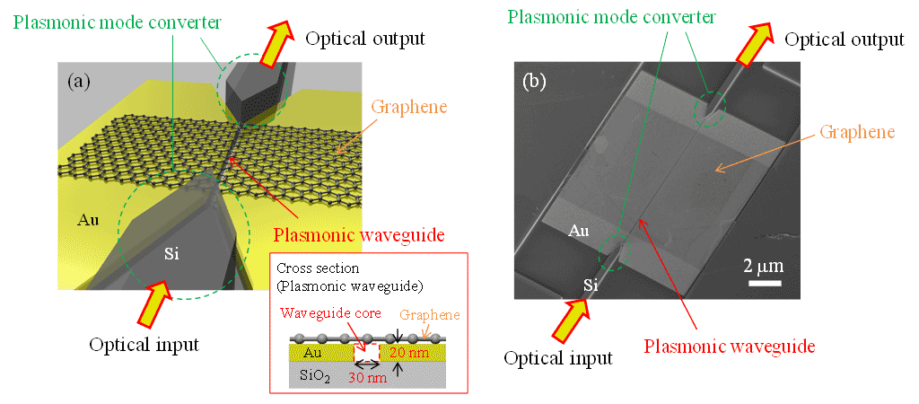 Figure 2. Schematic (a) and scanning electron microscope image (b) of the graphene-loaded plasmonic waveguide