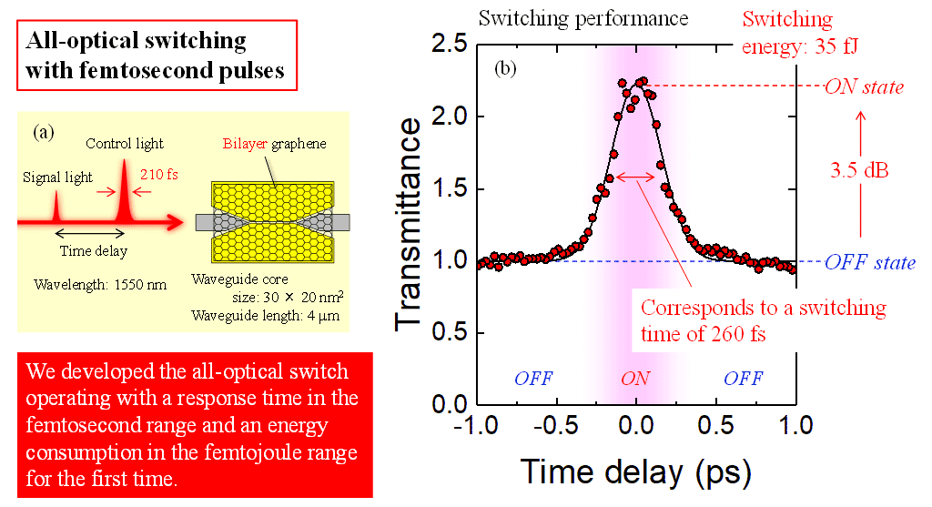 Figure 3. Demonstration of ultrafast all-optical switching: (a) schematic setup and (b) switching performance