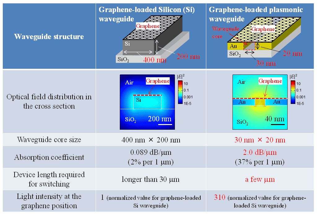 Figure 4. Comparison of a graphene-loaded silicon waveguide and a graphene-loaded plasmonic waveguide (simulation)