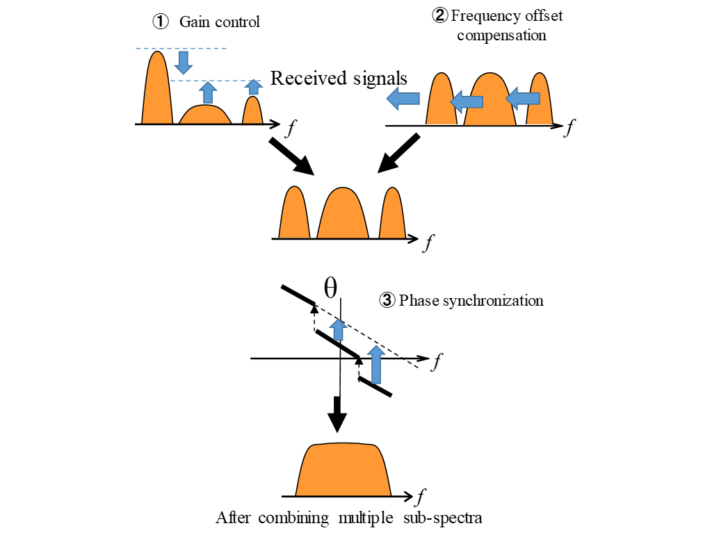 Fig. 3 Spectrum synchronous combining technique