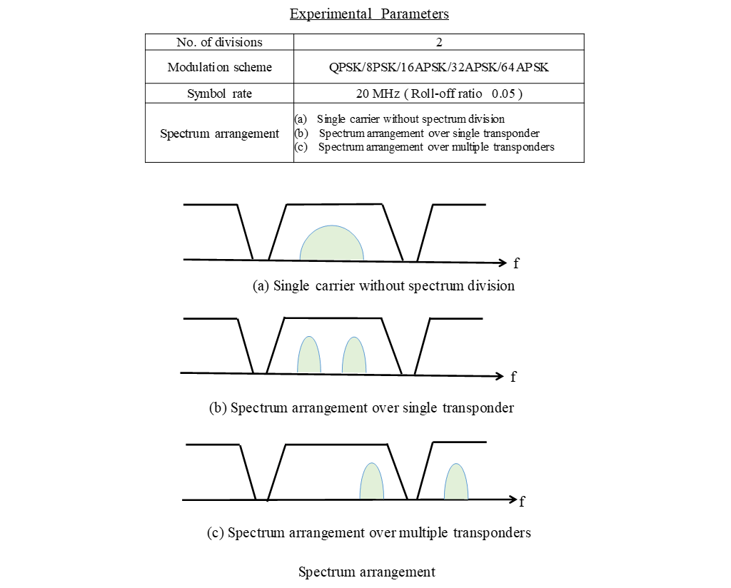 Fig. 5 Experimental parameters