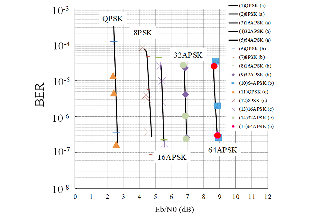 Fig. 6 BERs in satellite experiments