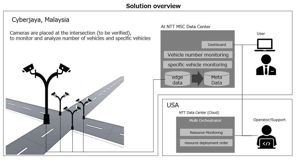 Solution overview