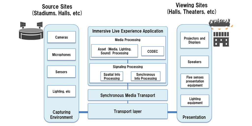 Fig. 1: High-level architecture of immersive live experience system