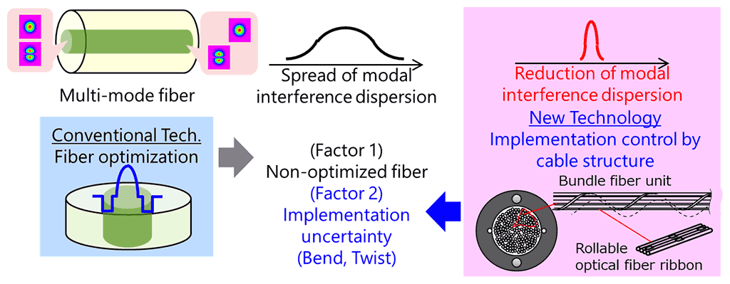 Figure 1  Schematic image of modal interference dispersion control in a multi-mode optical fiber cable