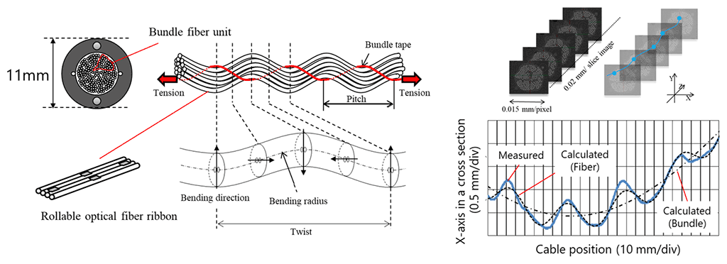 Figure 2  Left: Schematic image of optical fiber implementation control in a high-density optical cable.<br>Right: Experimental example of longitudinal optical fiber implementation inspection in a high density optical cable using X-ray cross section image.