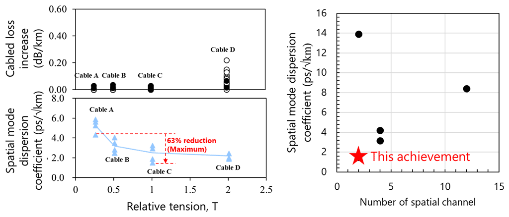 Figure 3  Left: Relative tension dependence of cabled loss increase and spatial mode dispersion coefficient<br>Right: Reported examples of spatial mode dispersion coefficient