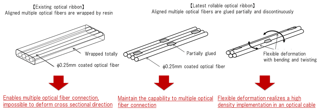 Figure 4  Schematic image of rollable optical ribbonFigure 4  Schematic image of rollable optical ribbon
