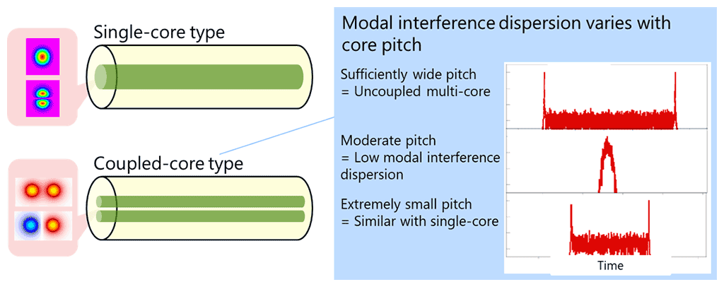 Figure 5  Schematic image of single-core and coupled-core type multi-mode fibers