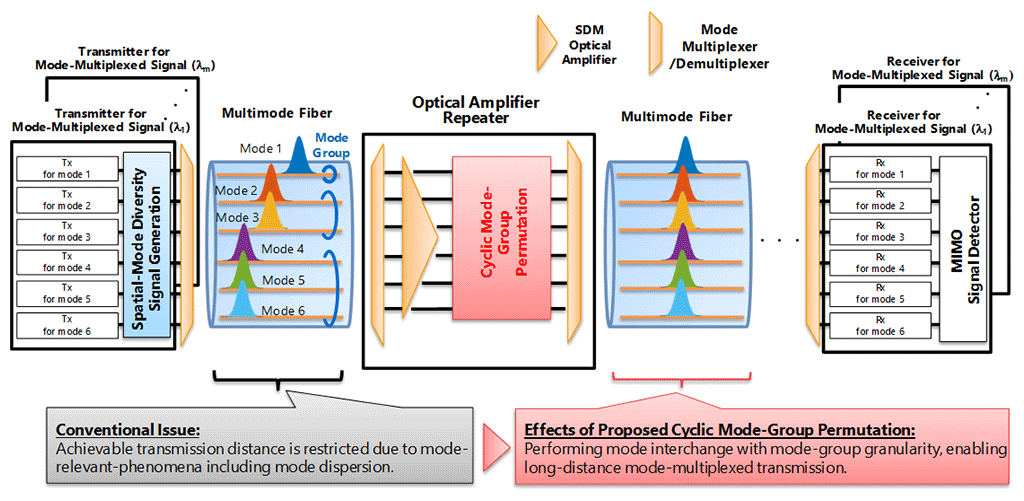 Fig. 2 Conventional Issues in Mode-Multiplexed Optical Transmission Systems and the of Proposed Techniques