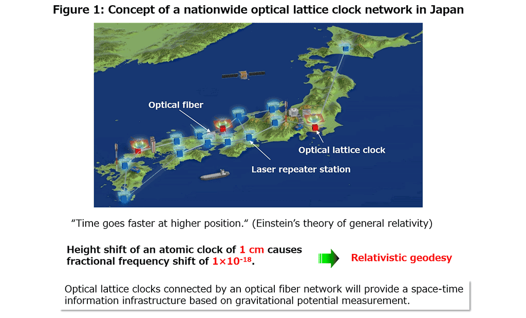 In addition, because such high-precision optical lattice clocks are sensitive to gravitational potential, using them for geodesy is attracting attention as an application that goes beyond the conventional concept of clocks.
