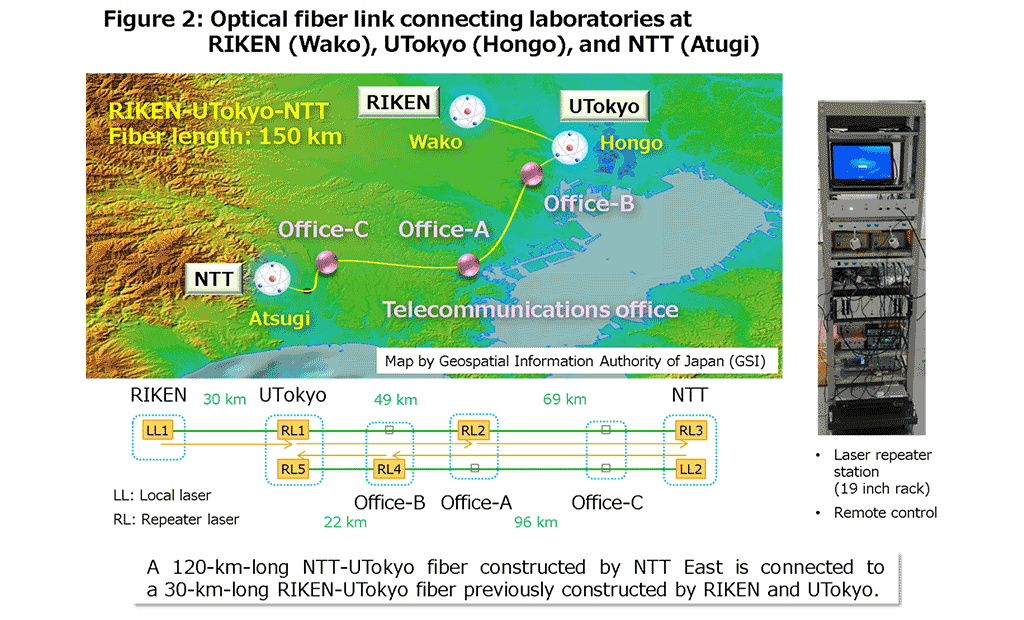 By connecting one of the fibers to a 30-km-long fiber previously constructed between RIKEN (Wako) and UTokyo, the resulting 150-km-long fiber connects the three laboratories.