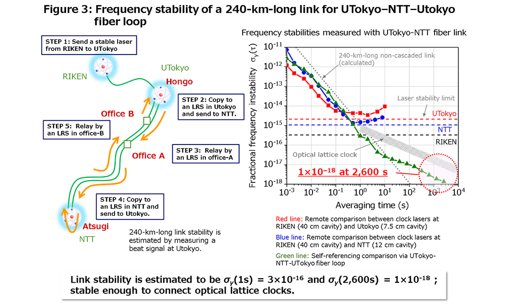 The frequency stability of the beat signal corresponds to the link stability for the 240-km-long UTokyo-NTT-UTokyo fiber loop.