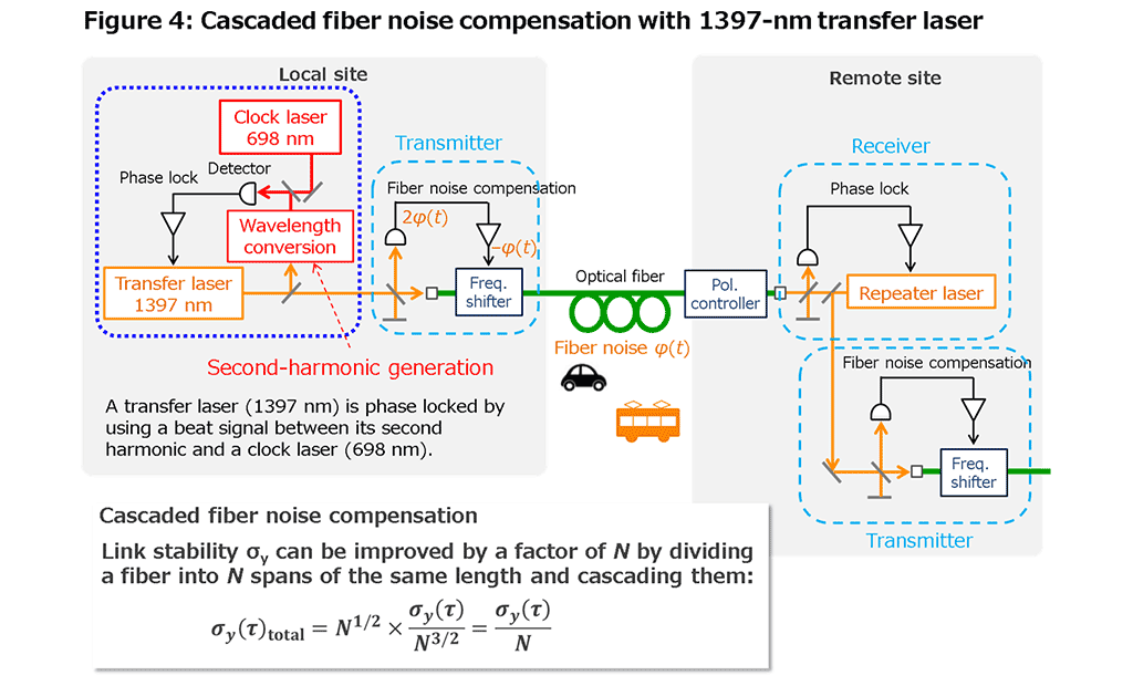 The advantage of using a transfer laser operating at 1397 nm is that the light can be converted to the wavelength of strontium optical lattice clocks by using a simple wavelength conversion device.