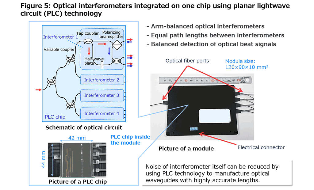 In addition, arm-balanced optical interferometers on a PLC chip have shown unprecedented stability.