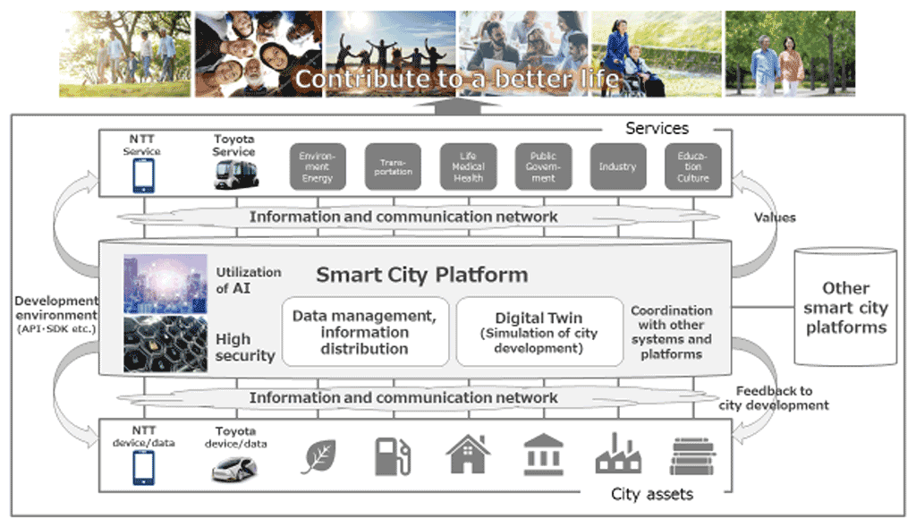 Smart City Platform Overview