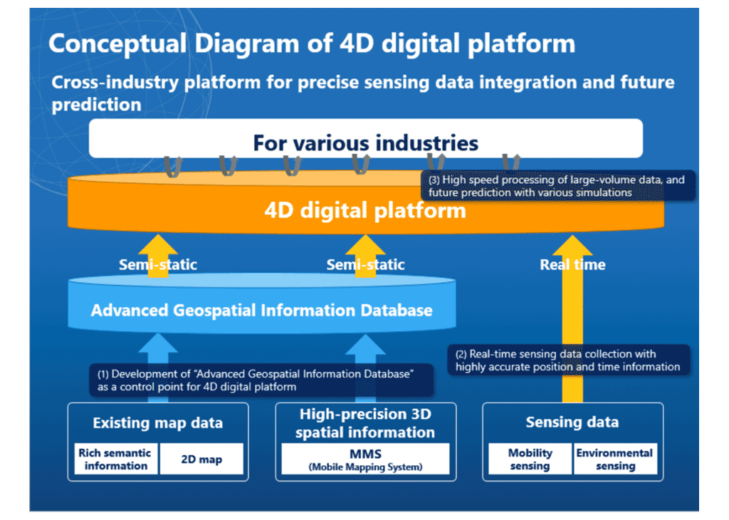 Figure 1. Conceptual Diagram of 4D digital platform