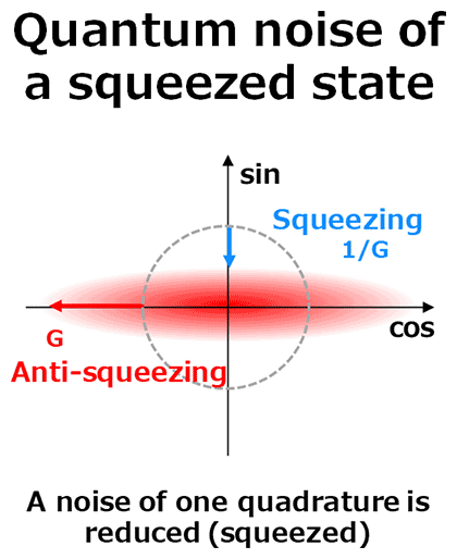 Figure 4 Vacuum noises for coherent and squeezed states.