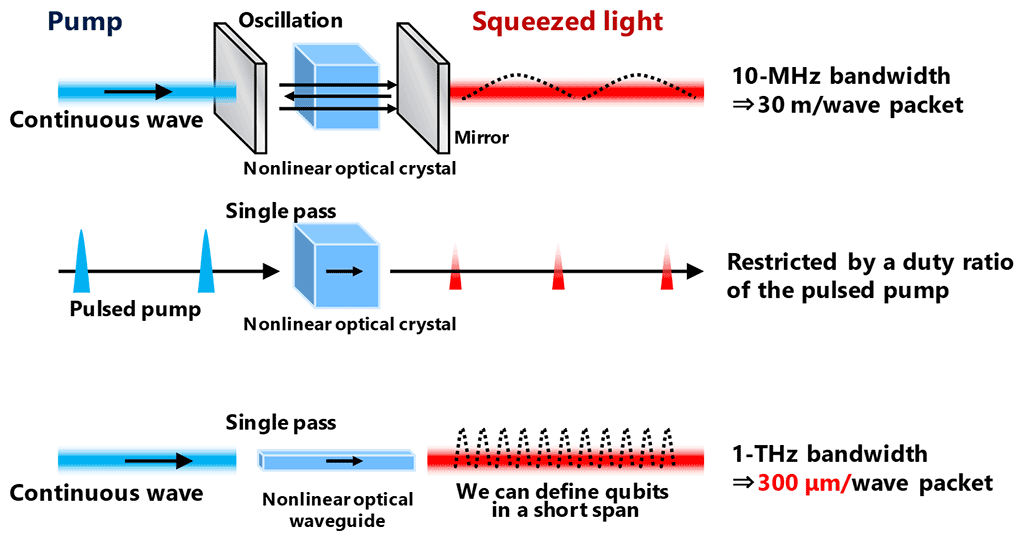 Figure 5 Various methods used to obtain squeezed light.