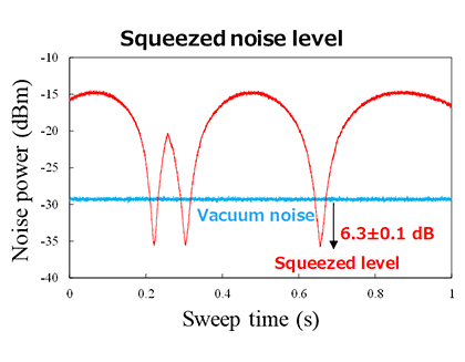 Figure 6 Experimental results for a squeezing level and a bandwidth.