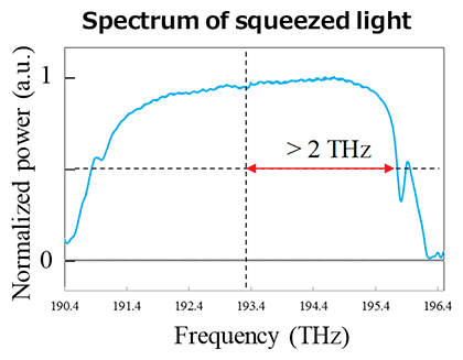 Figure 6 Experimental results for a squeezing level and a bandwidth.
