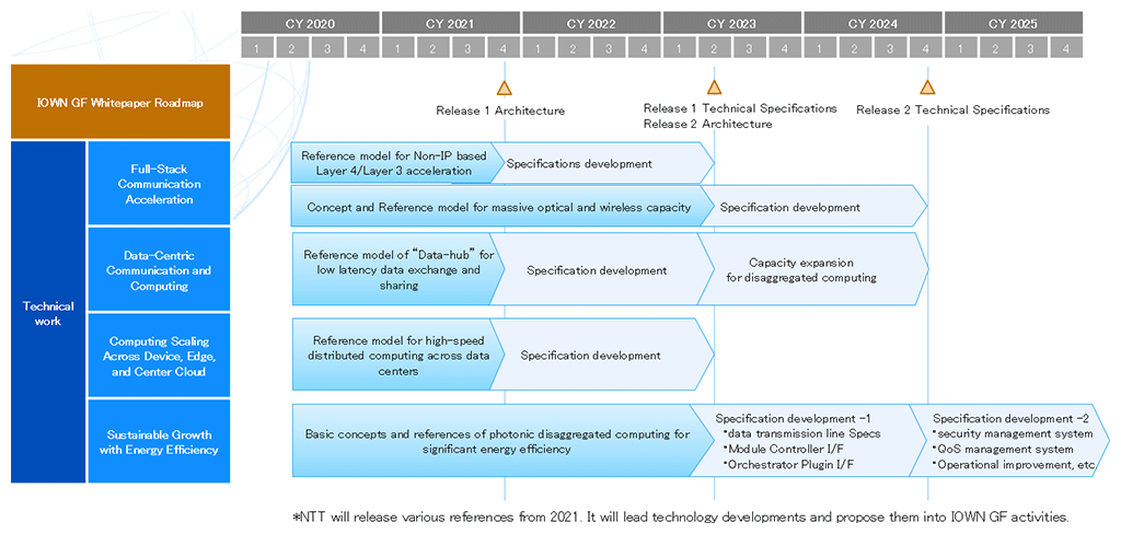 Figure 1: IOWN Technology Development Roadmap