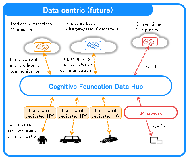 Figure 2 CF Data Hub and Data-Centric Architecture