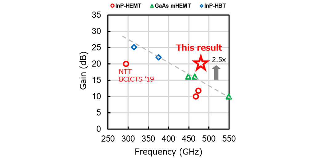 Figure 3 Ranking of this result (amplifier IC frequency vs. gain)