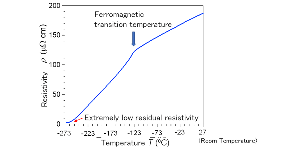 Figure 1. Temperature dependence of resistivity for the world highest quality SrRuO3 thin film. The residual resistivity ratio (RRR), defined as the ratio of resistivity at room temperature to that at the lowest temperature (residual resistivity), exceeds 84.