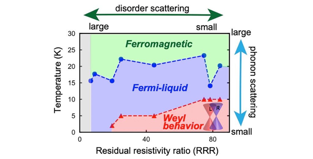 Figure 2. Temperature-vs-RRR phase diagram for SrRuO3.