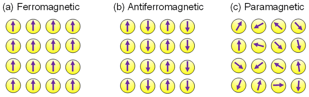 Figure 6. Schematic illustrations for (a) ferromagnetic, (b) antiferromagnetic, and (c) paramagnetic (non-magnetic) states. Each arrow represents magnetization of each atom.