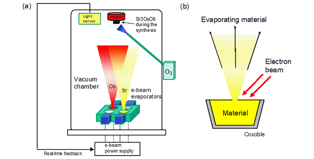 Figure 7. (a) Schematic diagram of the molecular beam epitaxy system used in this study. We control the elemental fluxes of both Sr and Ru by feeding the measured flux rates back to the power supply of the e-beam evaporators in real time. The flux rates are measured with a light sensor that detects specific wavelength lights emitted from the evaporant fluxes. (b) Schematic illustration of the e-beam evaporation. Electron beam irradiation increases the temperatures of the source materials. A larger e-beam current gives a larger flux rate.