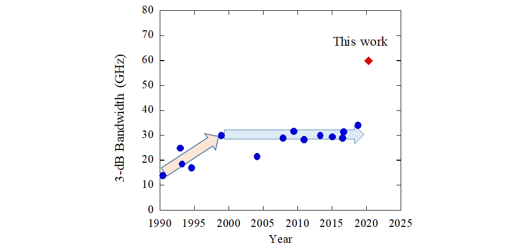 Fig. 1. Trend in 3-dB bandwidth of DMLs.