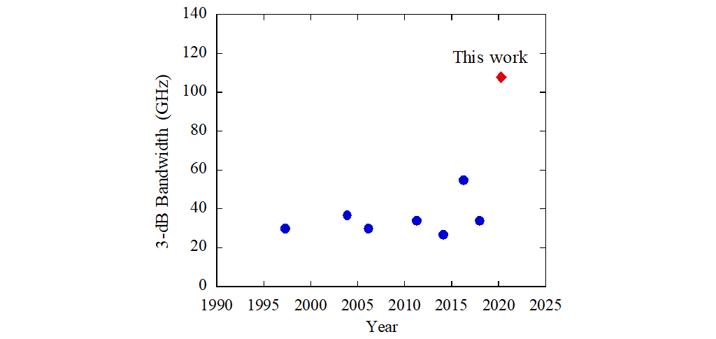 Fig. 2. Trend in 3-dB bandwidth of DMLs using additional speed-up scheme.