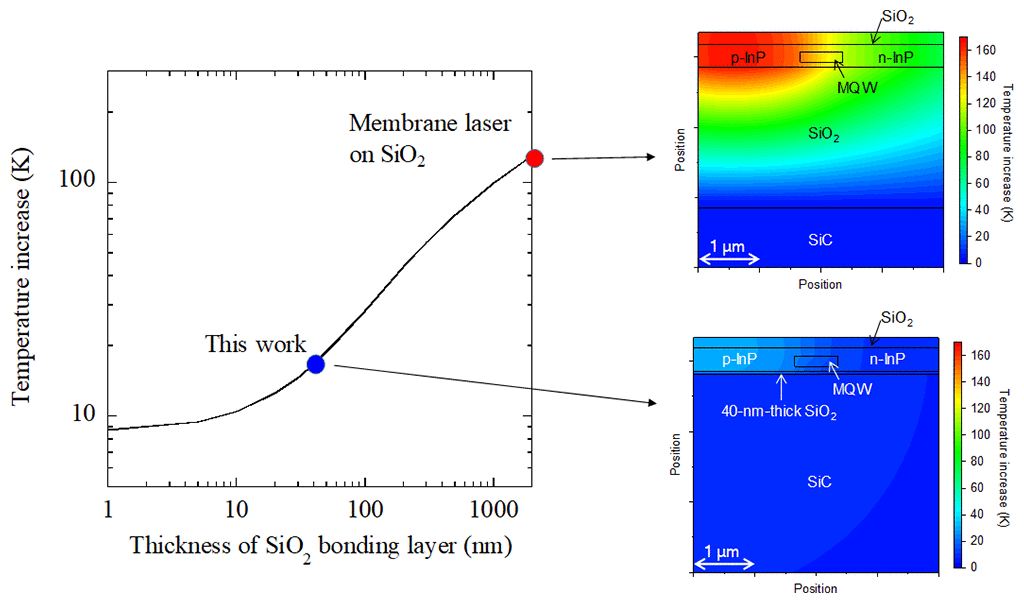 Fig. 4. Temperature increase in the active region of a membrane laser with an active layer length of 50 micrometers when we assume a 100-mW heat source.
