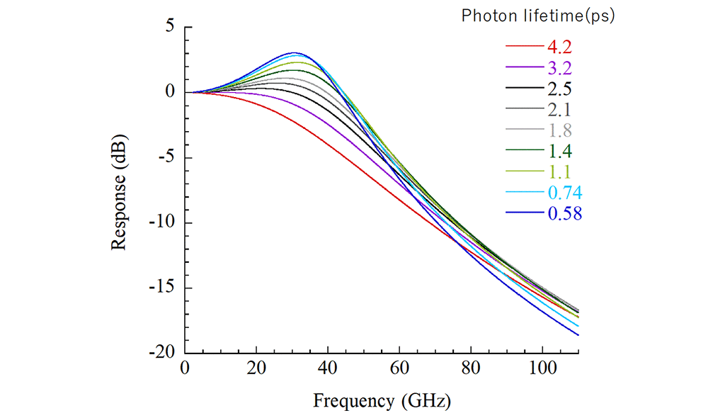 Fig. 10. Calculated frequency response characteristics when the photon lifetime in the cavity is changed. In the calculation, the relaxation oscillation frequency was kept constant at 40 GHz.