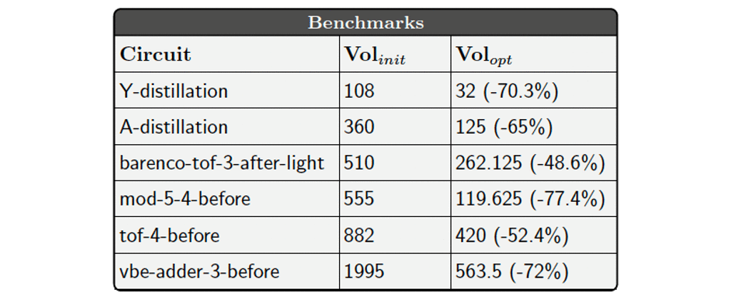 Table 1 Computation volume and compression rates for a test suite of circuits used with this new method.
