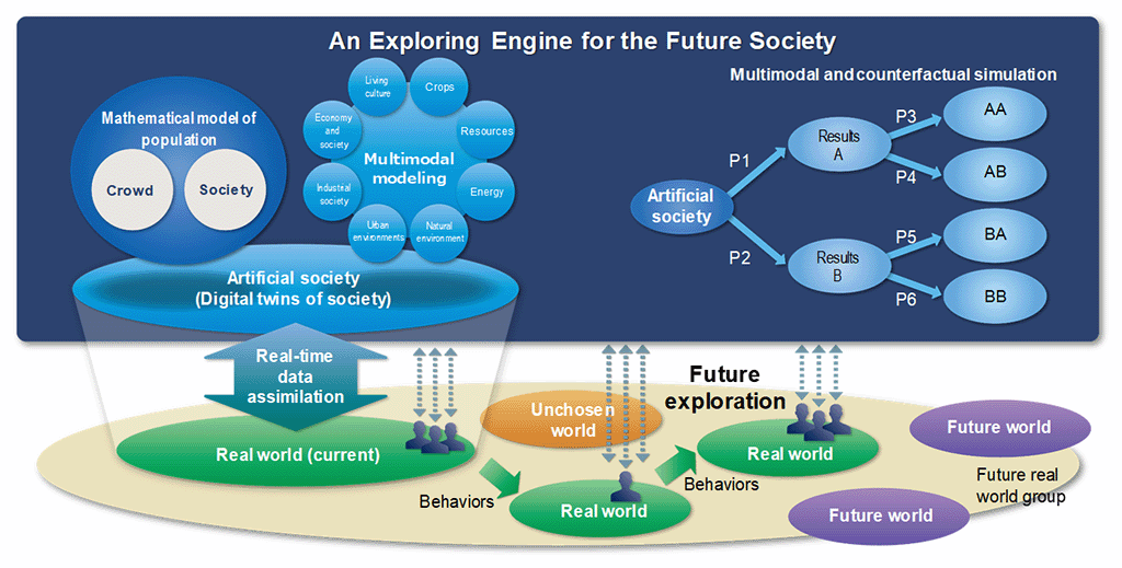 Figure.4 an Exploring Engine for the Future Society